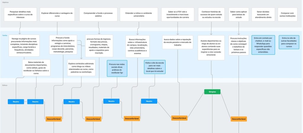 User journey for the FGV Undergraduate&nbsp;website
